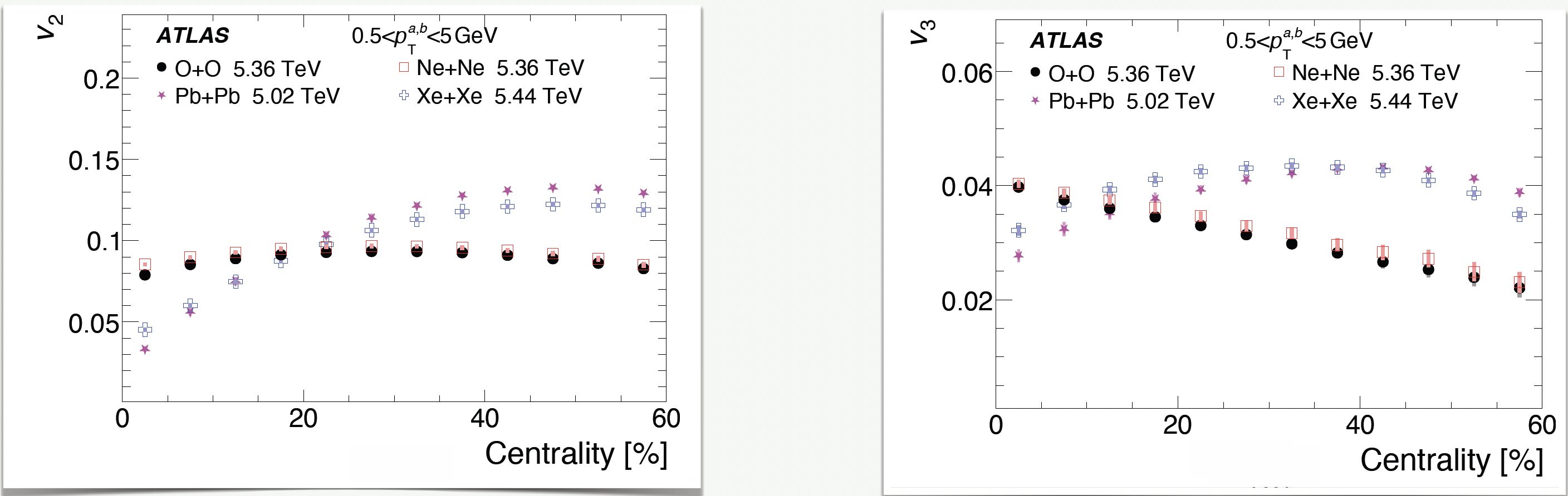 ATLAS Plot Light Ions