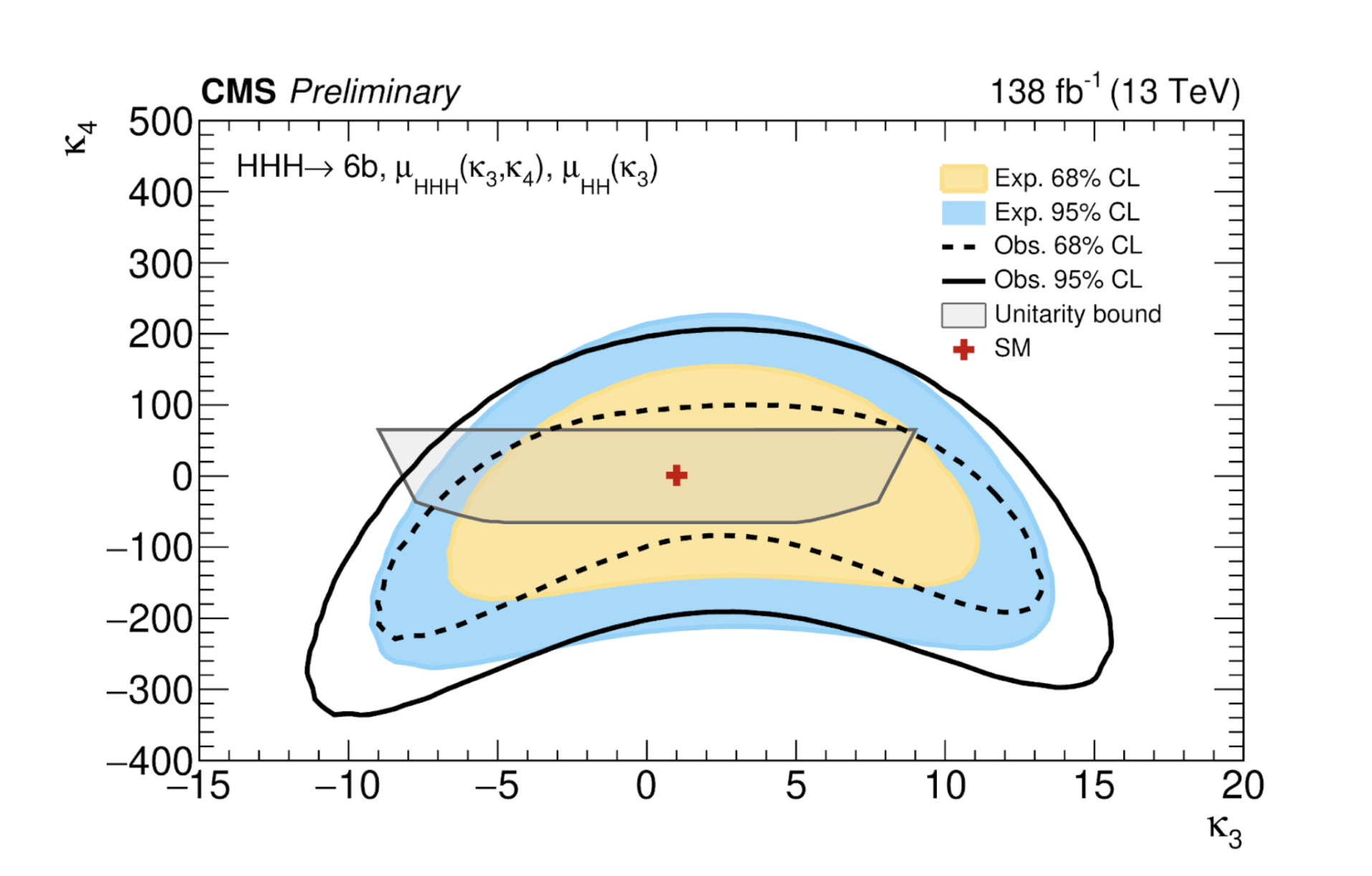 EP December 2025 HHH LHC