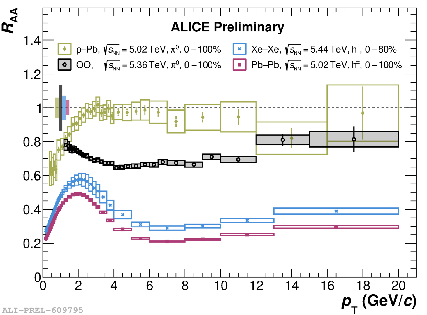 ALICE nuclear modification factor light ions EP news